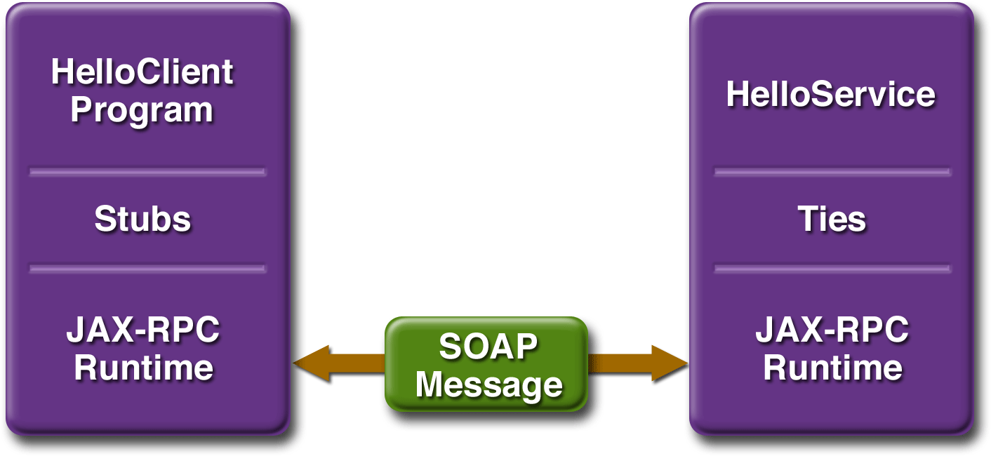 Communication between a JAX-RPC Web service and a client