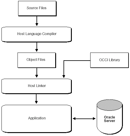 Description of OCCIDevelopmentProcess.gif follows