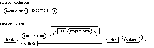 Description of exception_declaration.gif follows