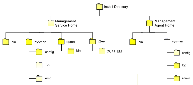 Description of em_10g_dir_structure.gif follows