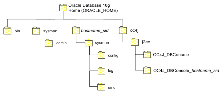 Description of em_dbcontrol_dir_structure.gif follows