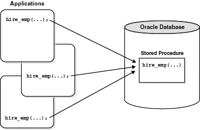 Shows a stored procedure being called by various applications.