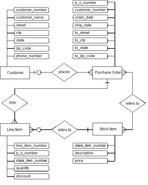 Illustrates that the basic entities in this example are customers, purchase orders, line items, and stock items.