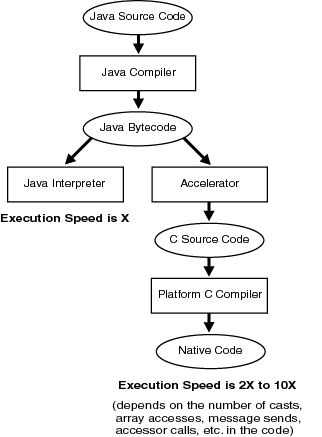 Shows that natively compiled code executes up to ten times faster than interpreted code.