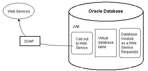 Shows how you can store results from a request in a virtual table.