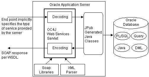 Demonstrates how you use JPublisher to publish PL/SQL packages, SQL objects, collections, and packages as Java classes.