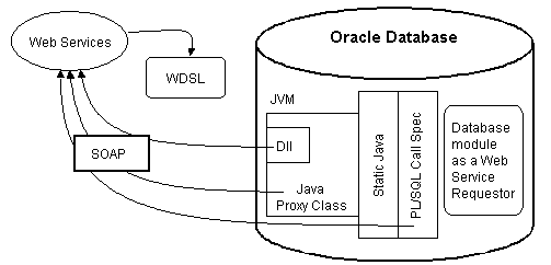 Shows how you can call Web Services from within the database.