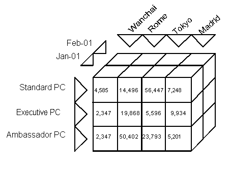 Sales data in a cube.