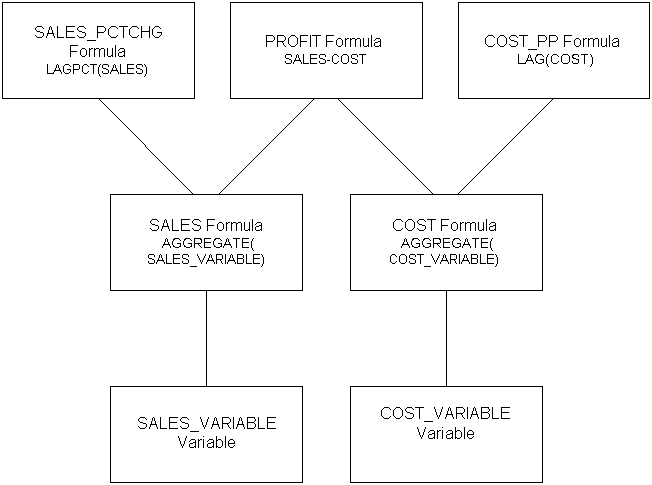 Diagram of relationships among formulas and variables.