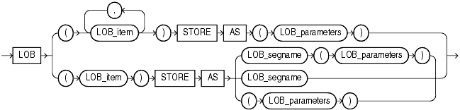 Description of LOB_storage_clause.gif follows