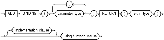 Description of add_binding_clause.gif follows