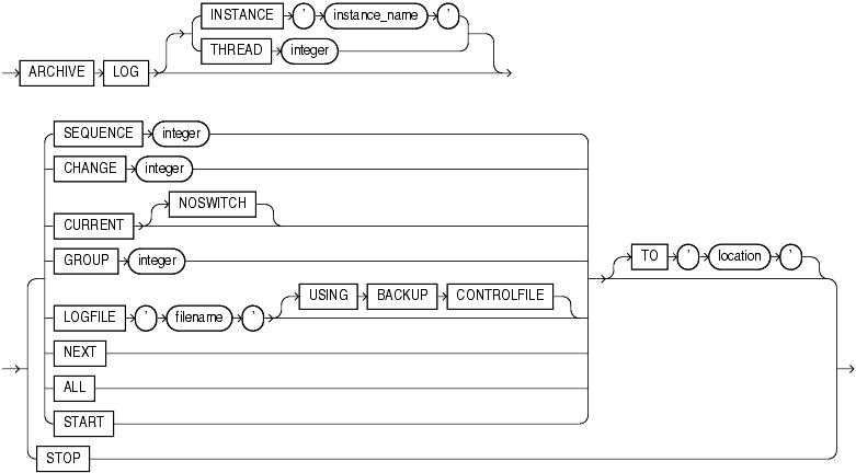 Description of archive_log_clause.gif follows