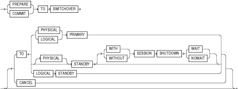 Description of commit_switchover_clause.gif follows