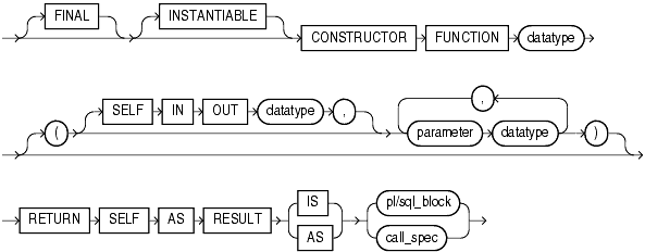 Description of constructor_declaration.gif follows