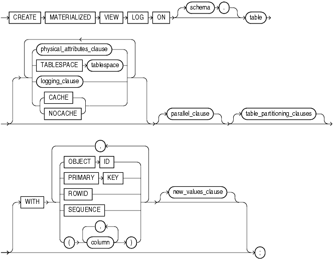 Description of create_materialized_vw_log.gif follows