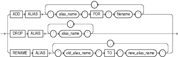 Description of diskgroup_alias_clauses.gif follows