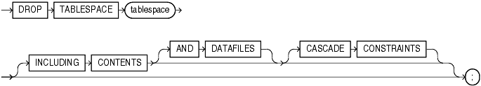 Description of drop_tablespace.gif follows