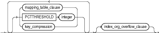 Description of index_org_table_clause.gif follows