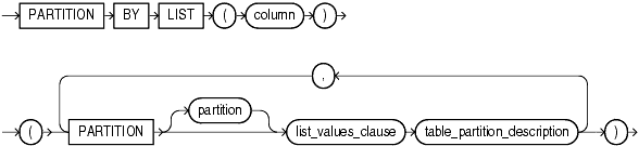 Description of list_partitioning.gif follows