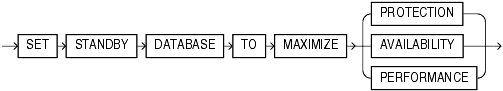 Description of maximize_standby_db_clause.gif follows