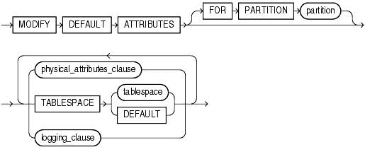 Description of modify_index_default_attrs.gif follows