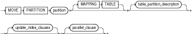 Description of move_table_partition.gif follows