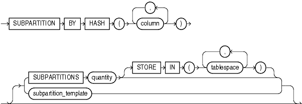 Description of subpartition_by_hash.gif follows