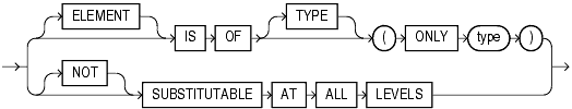 Description of substitutable_column_clause.gif follows