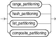 Description of table_partitioning_clauses.gif follows