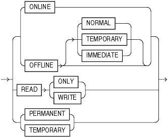 Description of tablespace_state_clauses.gif follows