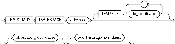 Description of temporary_tablespace_clause.gif follows