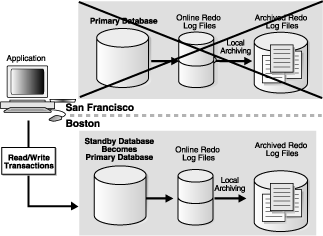 Text description of failover.gif follows.